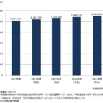 自治体向けBPO市場は5兆645億5000万円(2023年度)