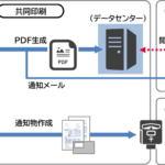 共同印刷の「帳票電子交付サービス」がみずほ証券で採用