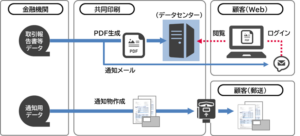 共同印刷の「帳票電子交付サービス」がみずほ証券で採用