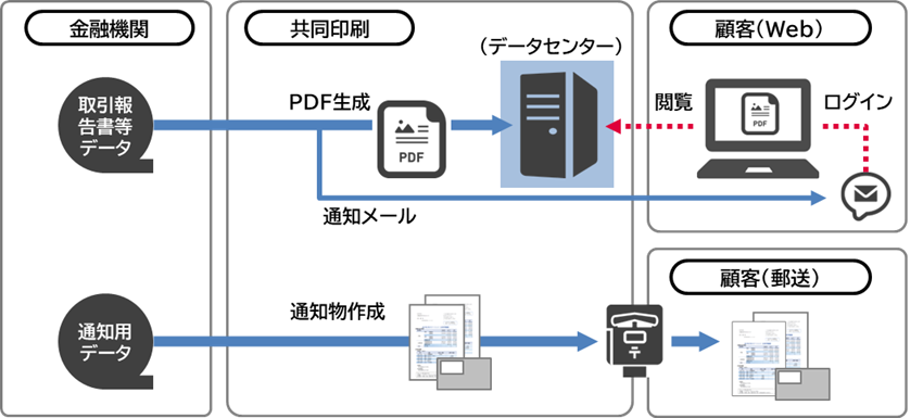 共同印刷の「帳票電子交付サービス」がみずほ証券で採用